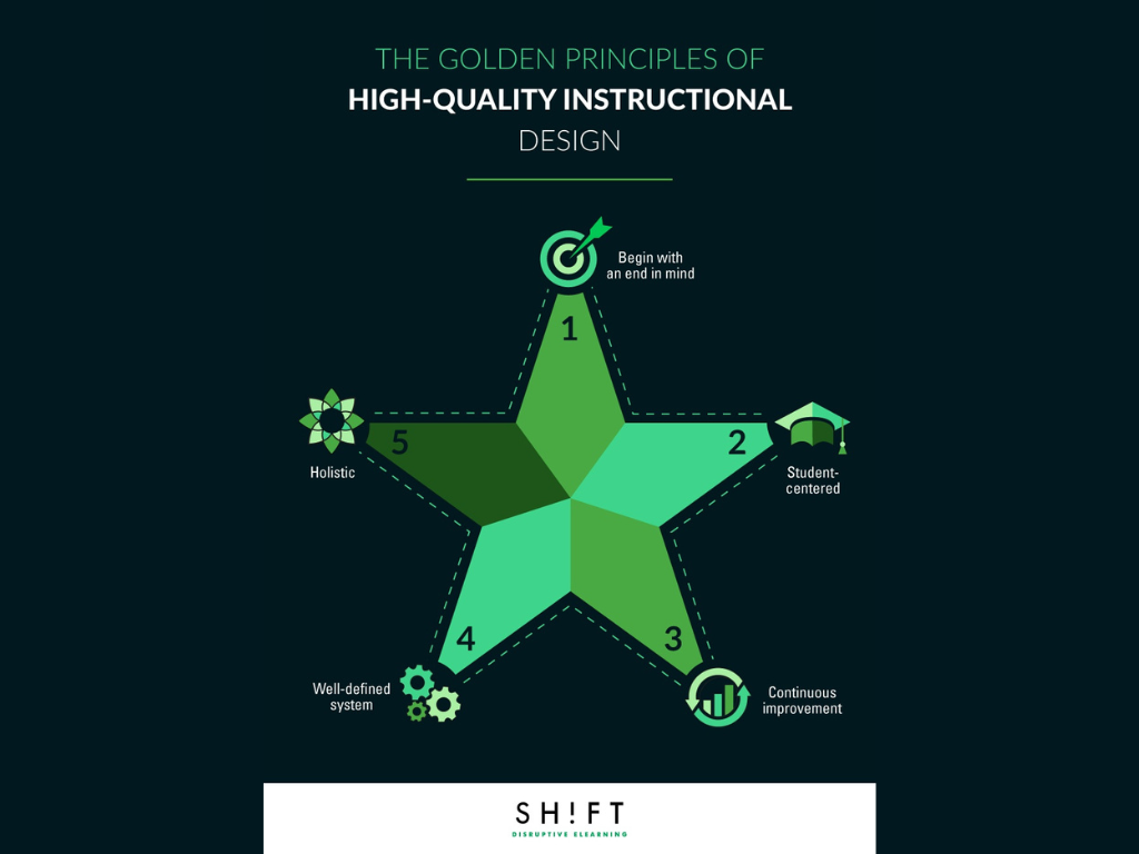 Learning Lab The Key Principles Of High Quality Instructional Design Learning Lab The Key Principles Of High Quality Instructional Design